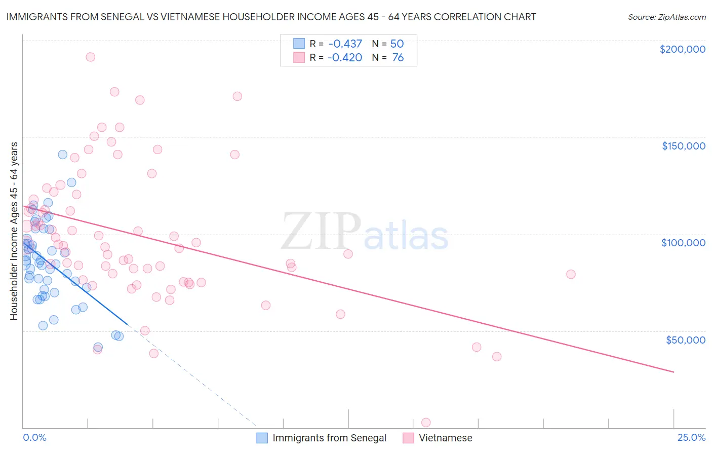 Immigrants from Senegal vs Vietnamese Householder Income Ages 45 - 64 years