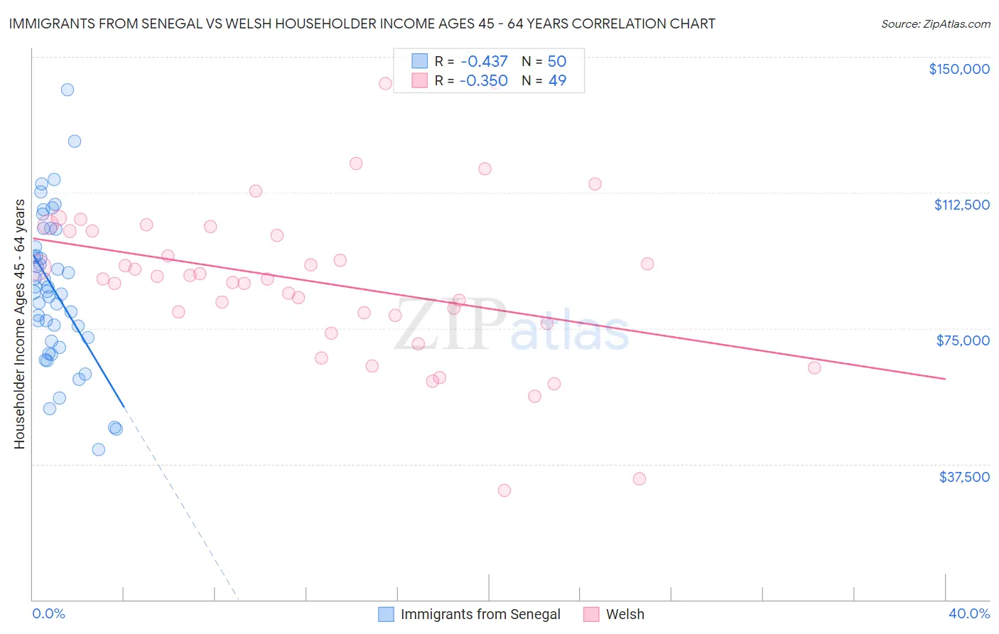 Immigrants from Senegal vs Welsh Householder Income Ages 45 - 64 years