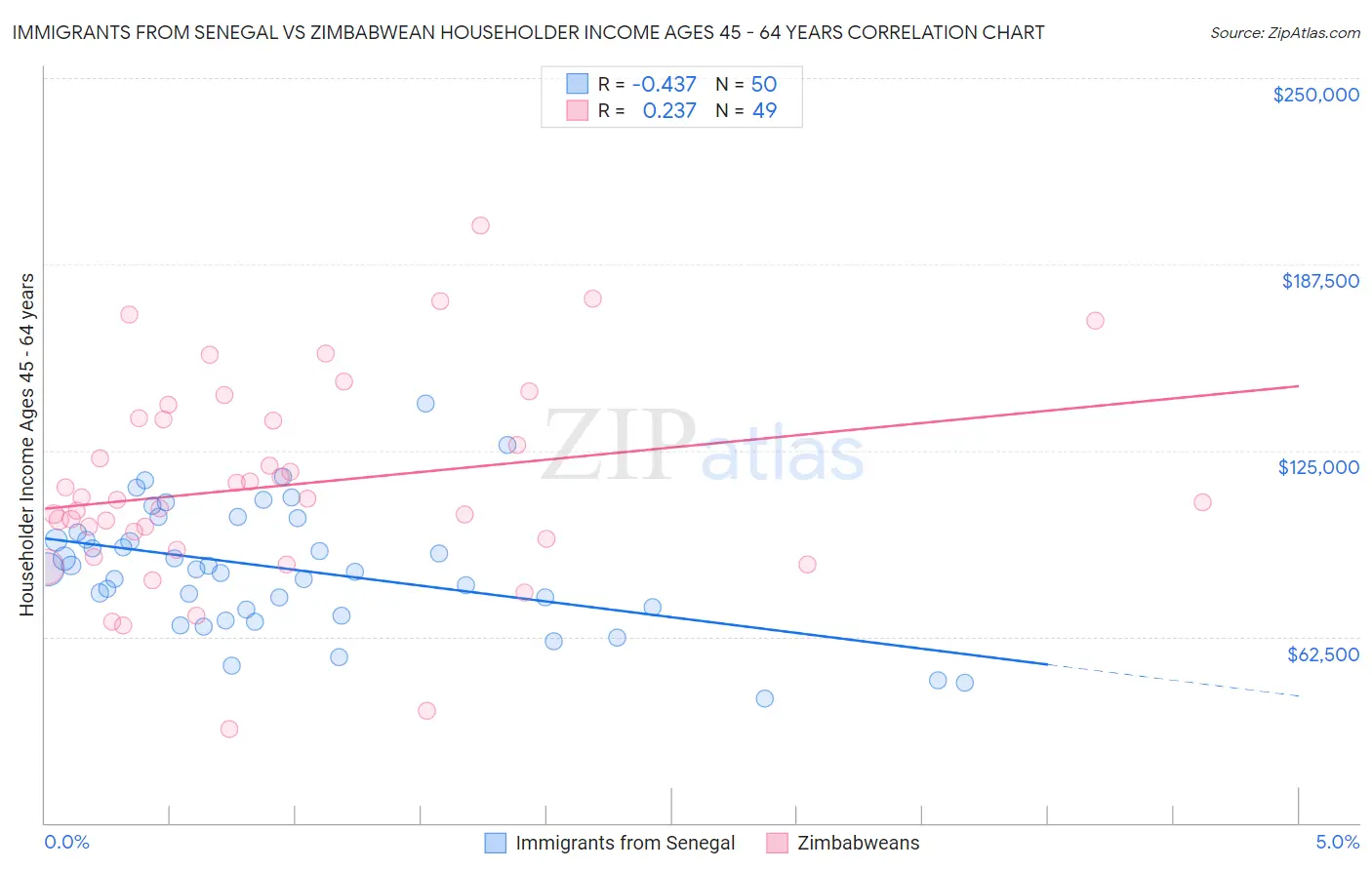 Immigrants from Senegal vs Zimbabwean Householder Income Ages 45 - 64 years