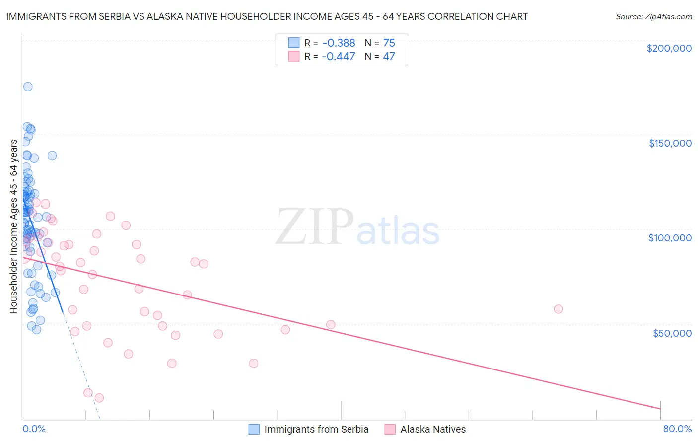 Immigrants from Serbia vs Alaska Native Householder Income Ages 45 - 64 years