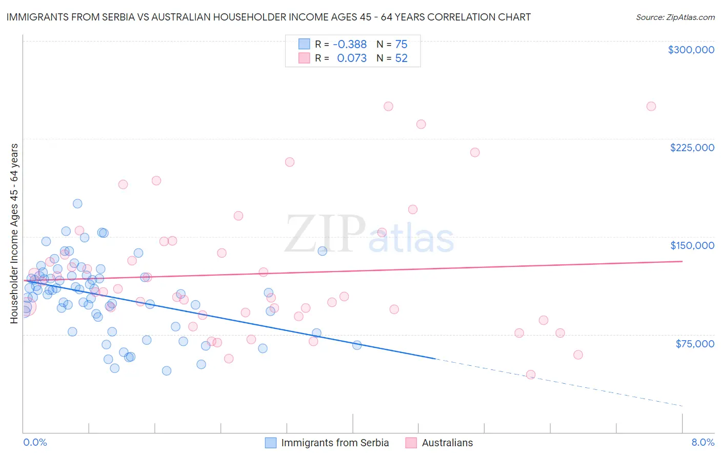 Immigrants from Serbia vs Australian Householder Income Ages 45 - 64 years