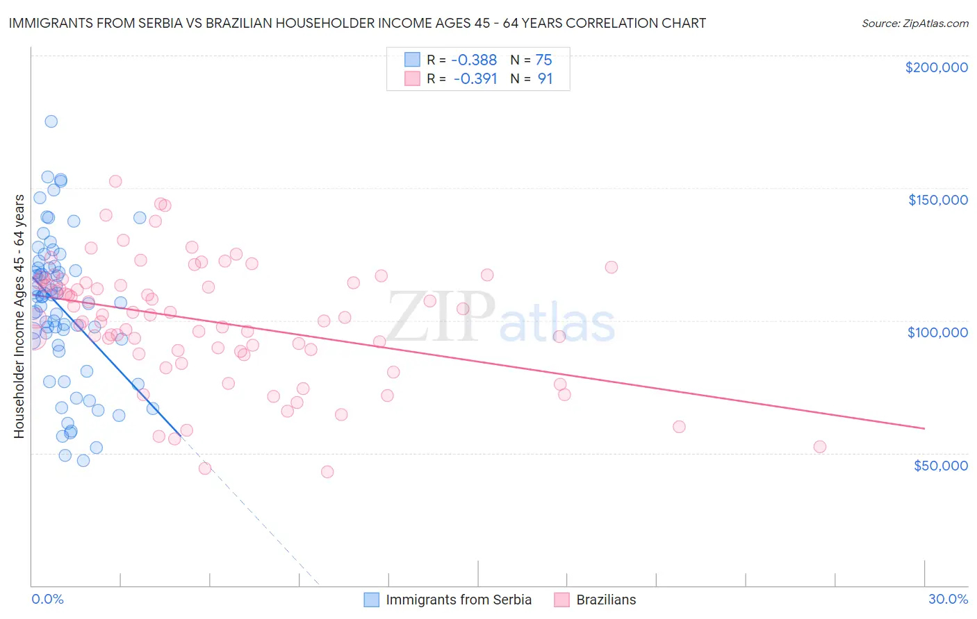 Immigrants from Serbia vs Brazilian Householder Income Ages 45 - 64 years