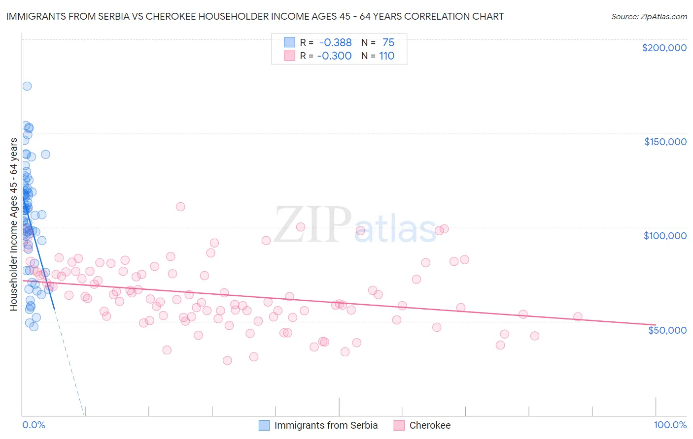 Immigrants from Serbia vs Cherokee Householder Income Ages 45 - 64 years