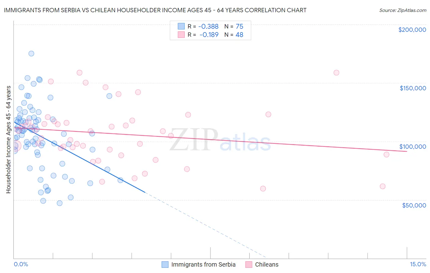 Immigrants from Serbia vs Chilean Householder Income Ages 45 - 64 years