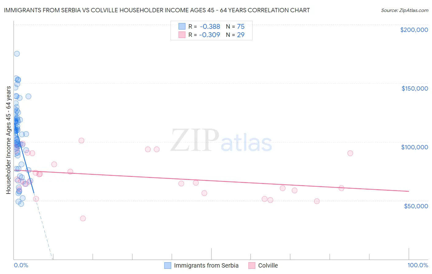 Immigrants from Serbia vs Colville Householder Income Ages 45 - 64 years