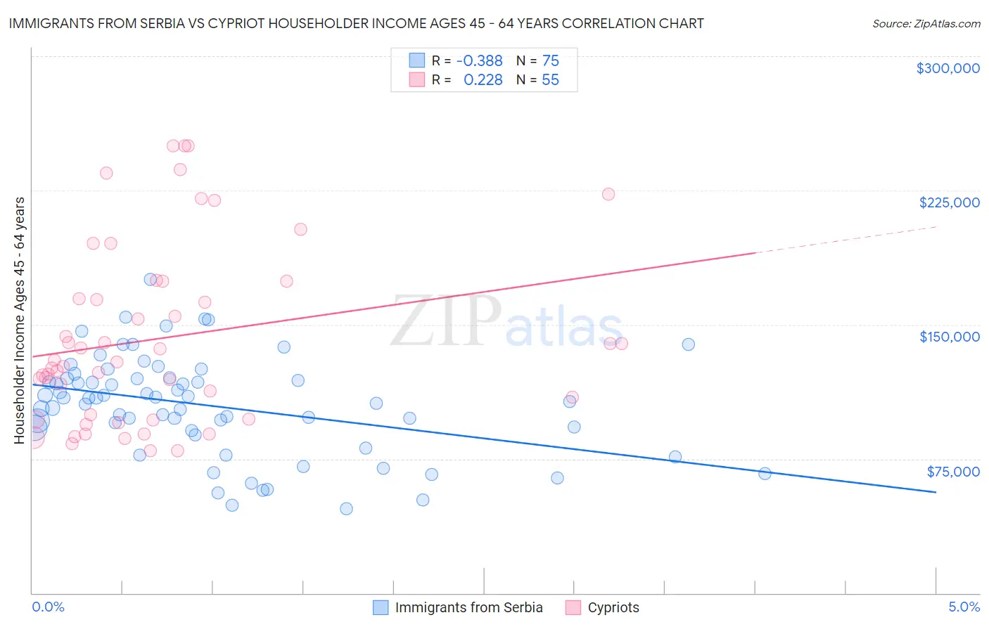 Immigrants from Serbia vs Cypriot Householder Income Ages 45 - 64 years