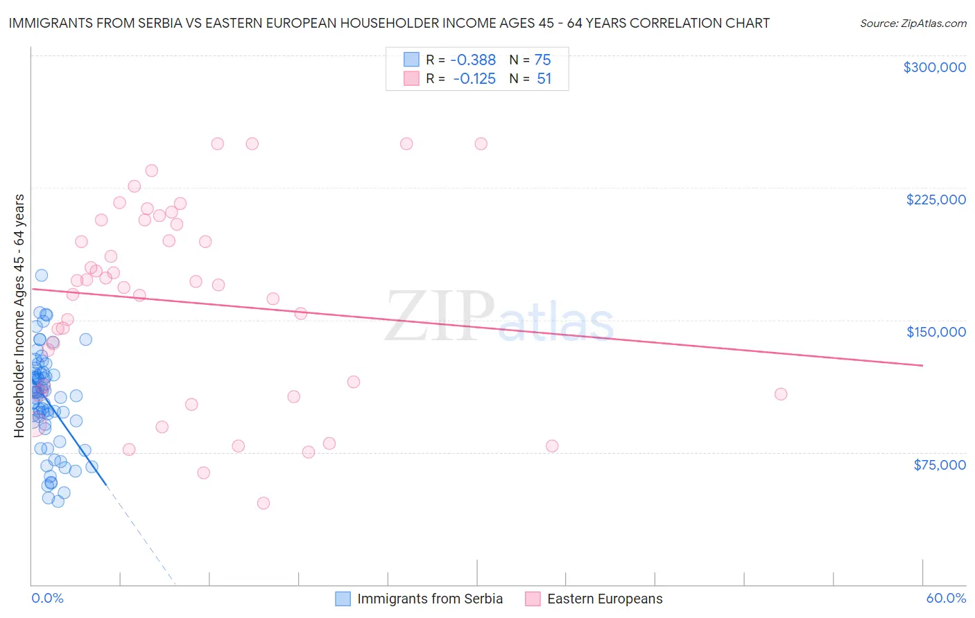 Immigrants from Serbia vs Eastern European Householder Income Ages 45 - 64 years