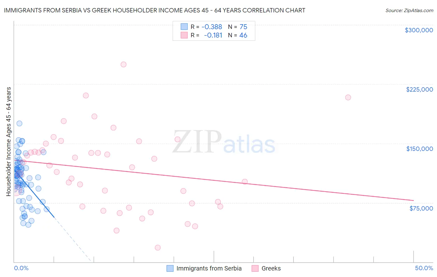 Immigrants from Serbia vs Greek Householder Income Ages 45 - 64 years