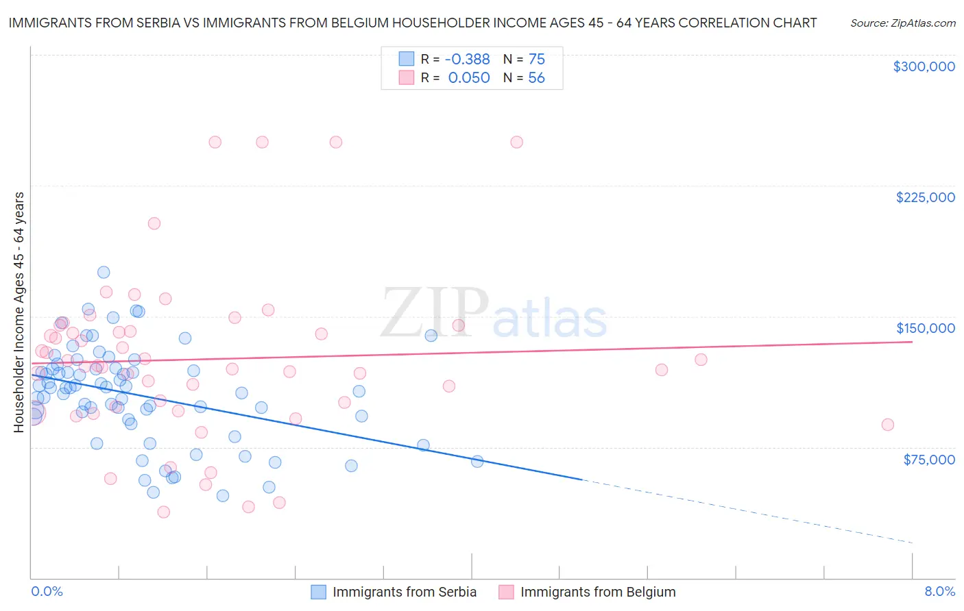 Immigrants from Serbia vs Immigrants from Belgium Householder Income Ages 45 - 64 years