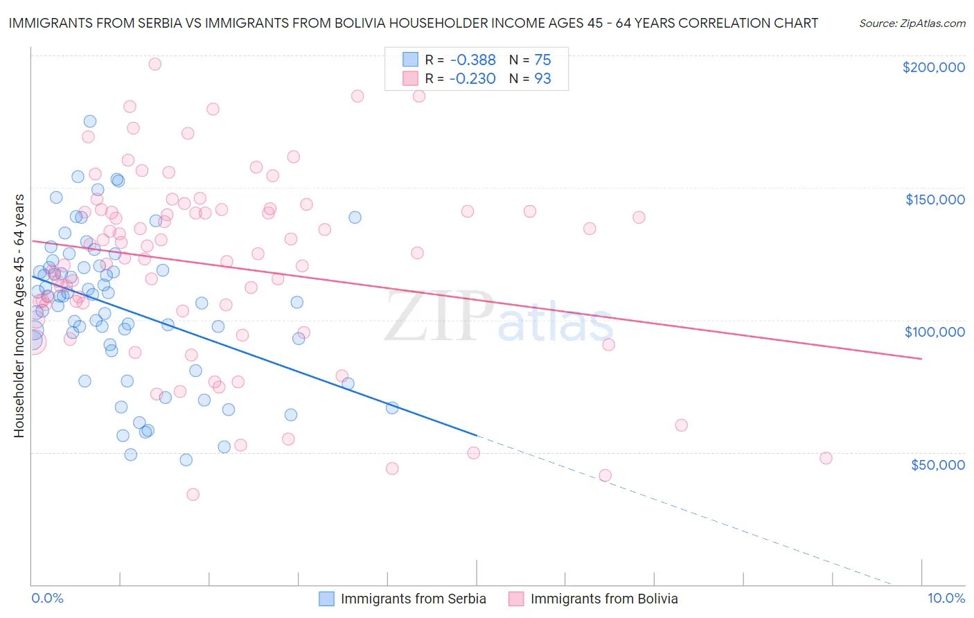 Immigrants from Serbia vs Immigrants from Bolivia Householder Income Ages 45 - 64 years