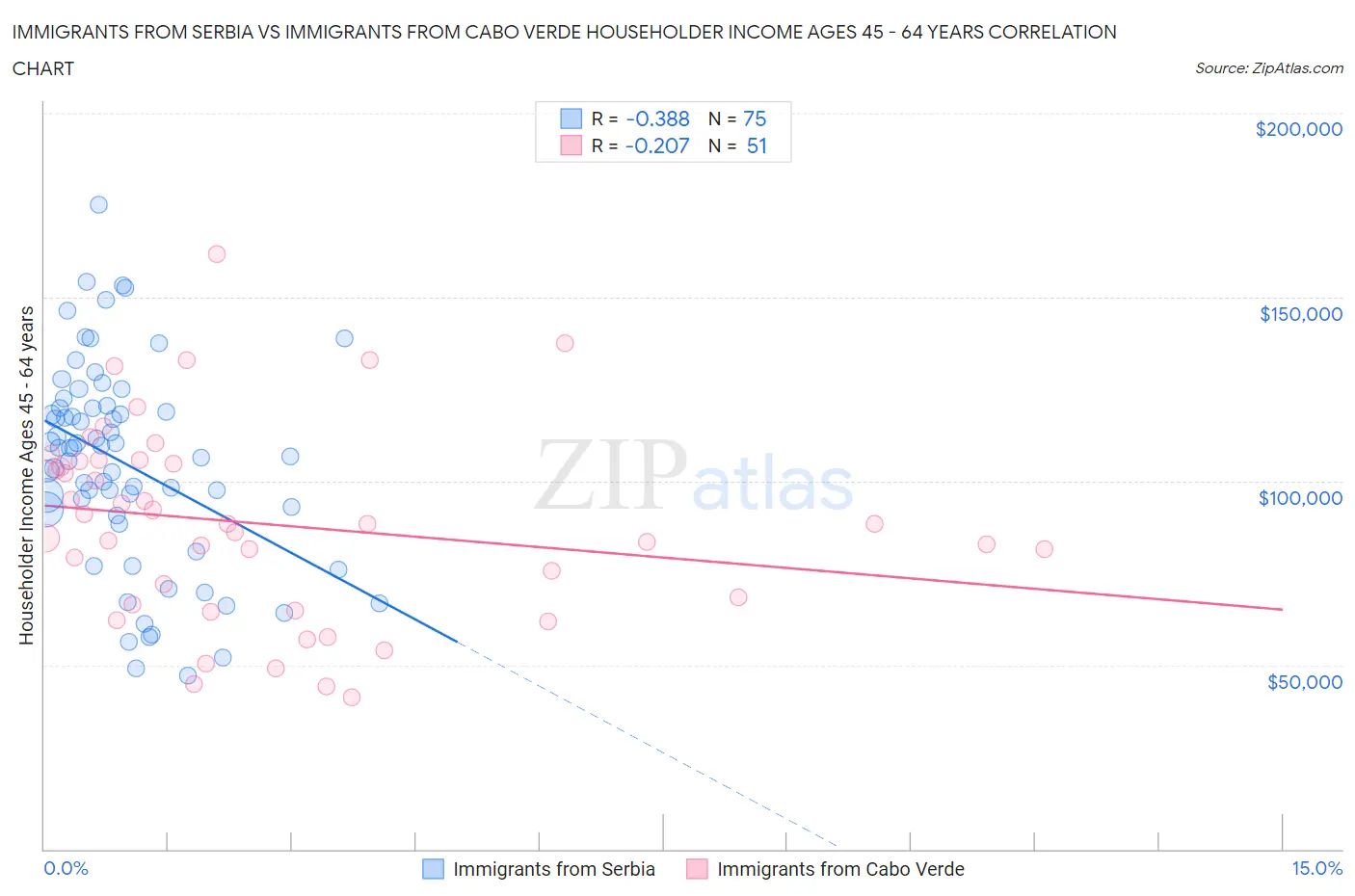 Immigrants from Serbia vs Immigrants from Cabo Verde Householder Income Ages 45 - 64 years
