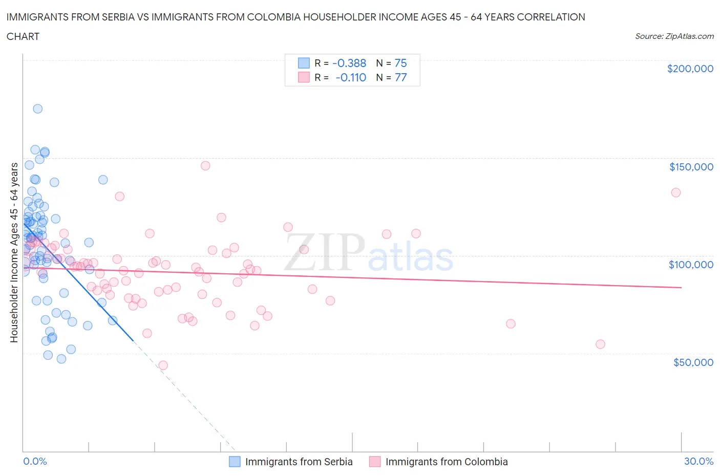 Immigrants from Serbia vs Immigrants from Colombia Householder Income Ages 45 - 64 years