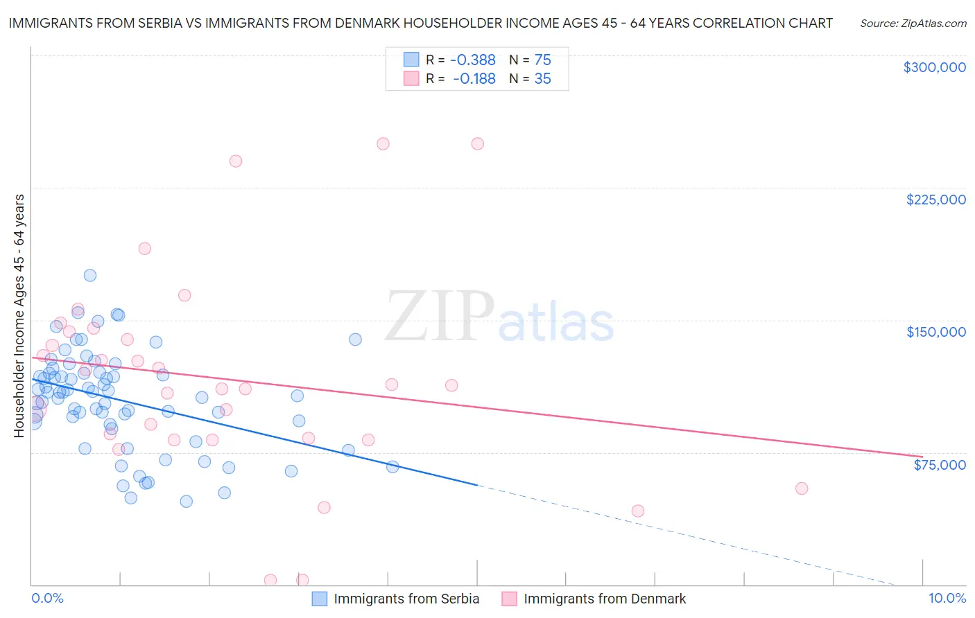 Immigrants from Serbia vs Immigrants from Denmark Householder Income Ages 45 - 64 years