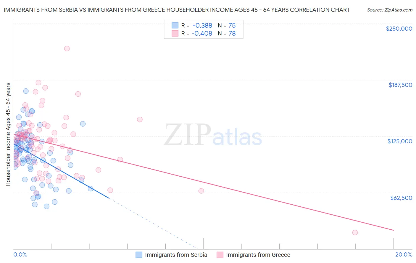 Immigrants from Serbia vs Immigrants from Greece Householder Income Ages 45 - 64 years