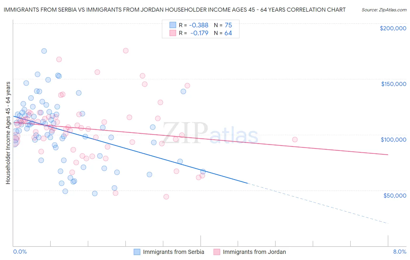 Immigrants from Serbia vs Immigrants from Jordan Householder Income Ages 45 - 64 years