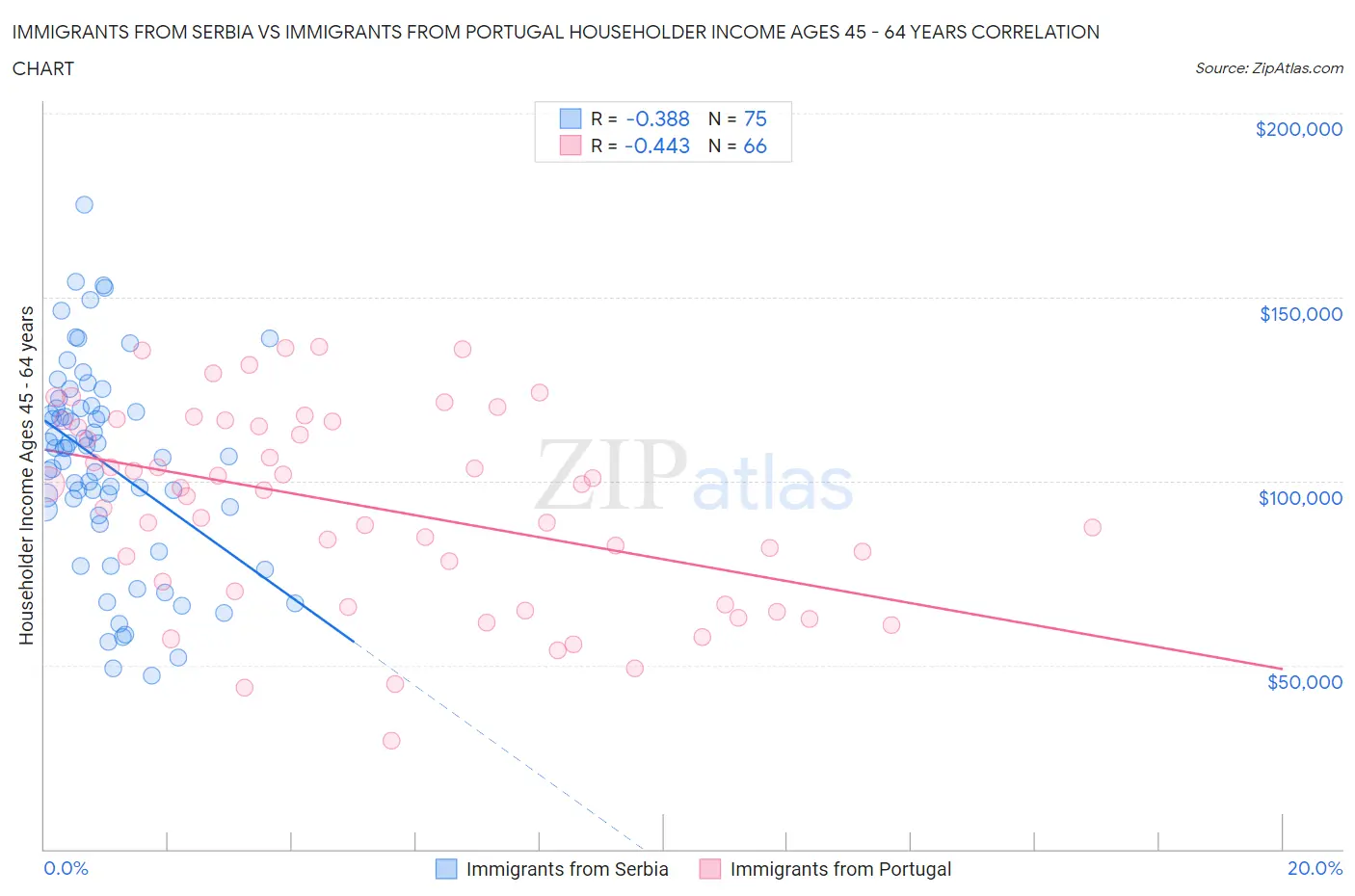 Immigrants from Serbia vs Immigrants from Portugal Householder Income Ages 45 - 64 years