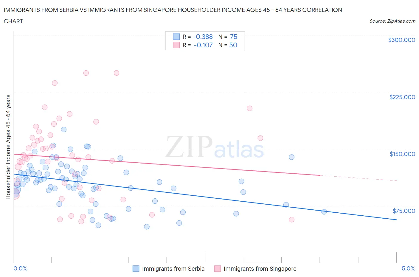 Immigrants from Serbia vs Immigrants from Singapore Householder Income Ages 45 - 64 years