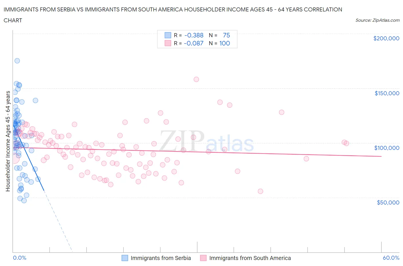 Immigrants from Serbia vs Immigrants from South America Householder Income Ages 45 - 64 years