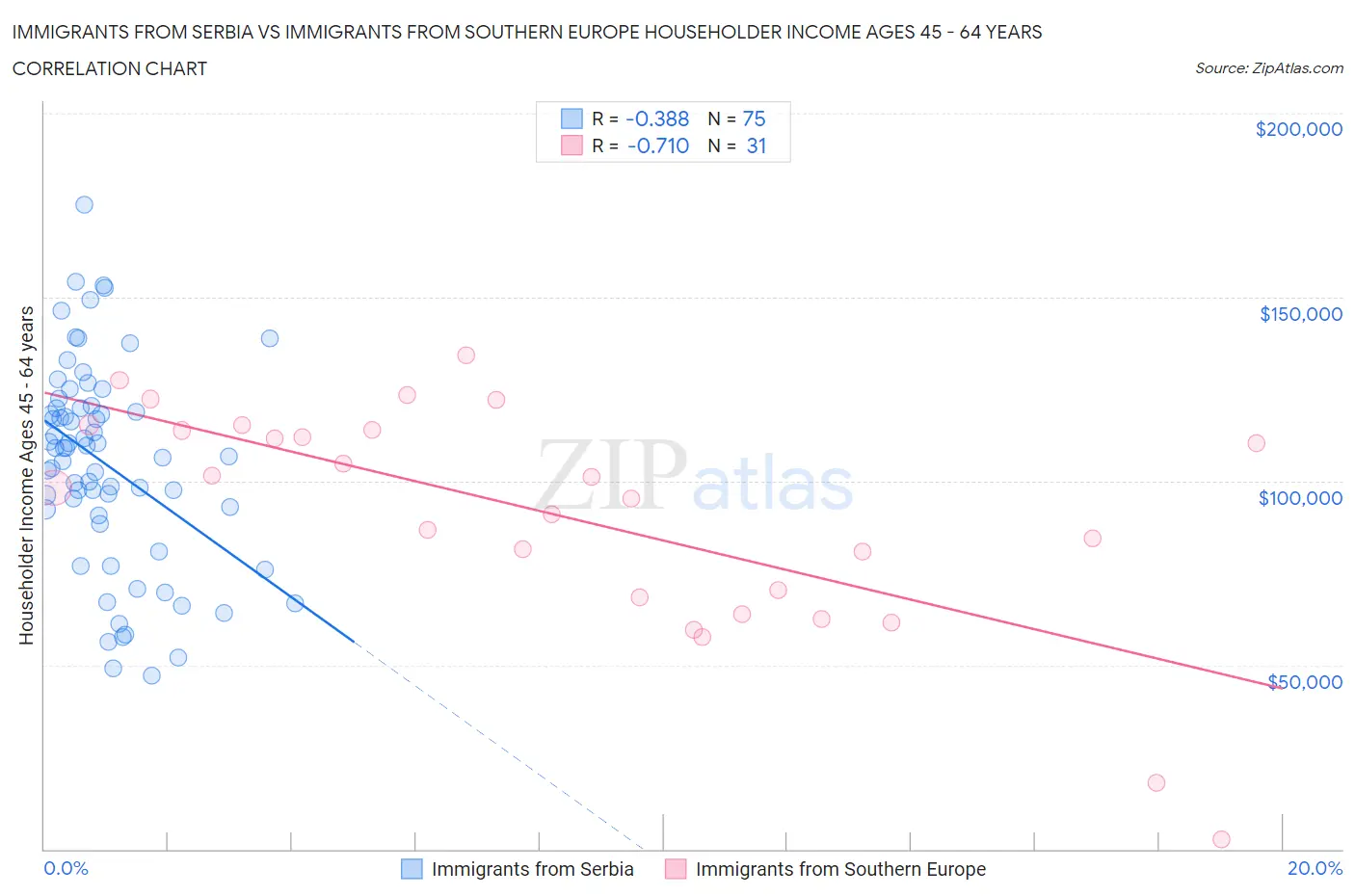 Immigrants from Serbia vs Immigrants from Southern Europe Householder Income Ages 45 - 64 years