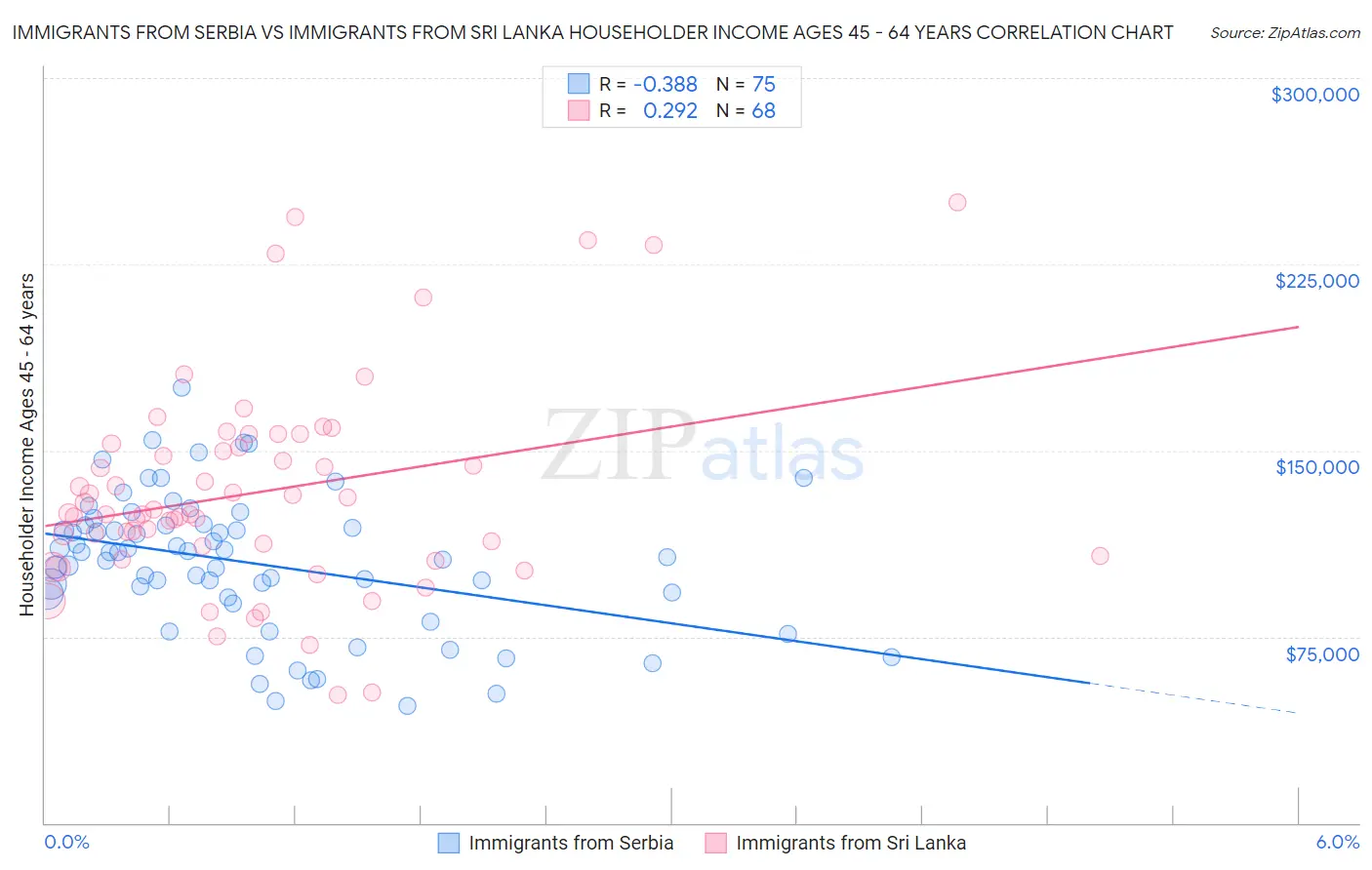 Immigrants from Serbia vs Immigrants from Sri Lanka Householder Income Ages 45 - 64 years