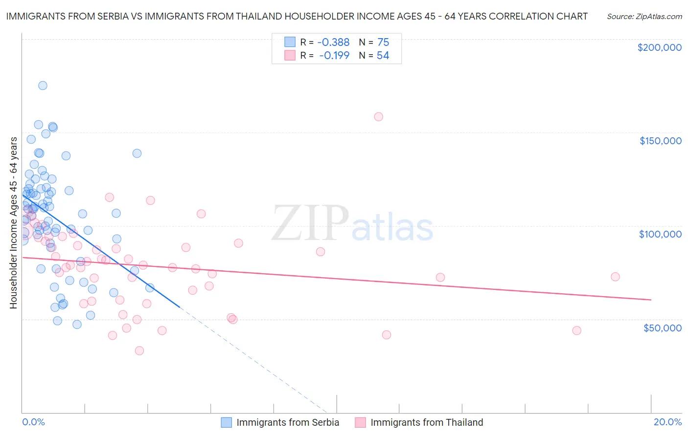 Immigrants from Serbia vs Immigrants from Thailand Householder Income Ages 45 - 64 years