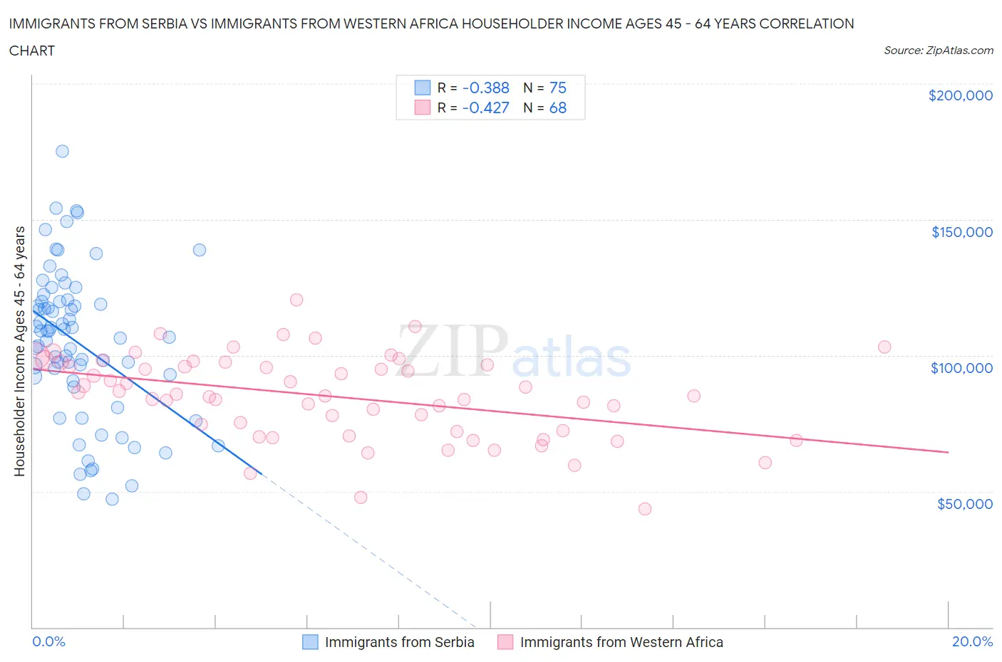 Immigrants from Serbia vs Immigrants from Western Africa Householder Income Ages 45 - 64 years