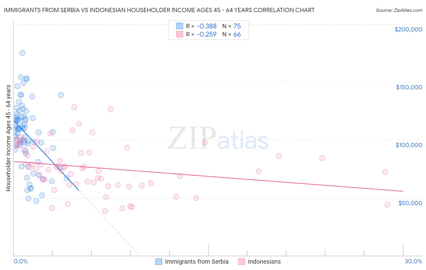 Immigrants from Serbia vs Indonesian Householder Income Ages 45 - 64 years