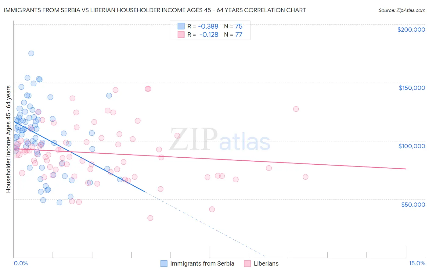 Immigrants from Serbia vs Liberian Householder Income Ages 45 - 64 years