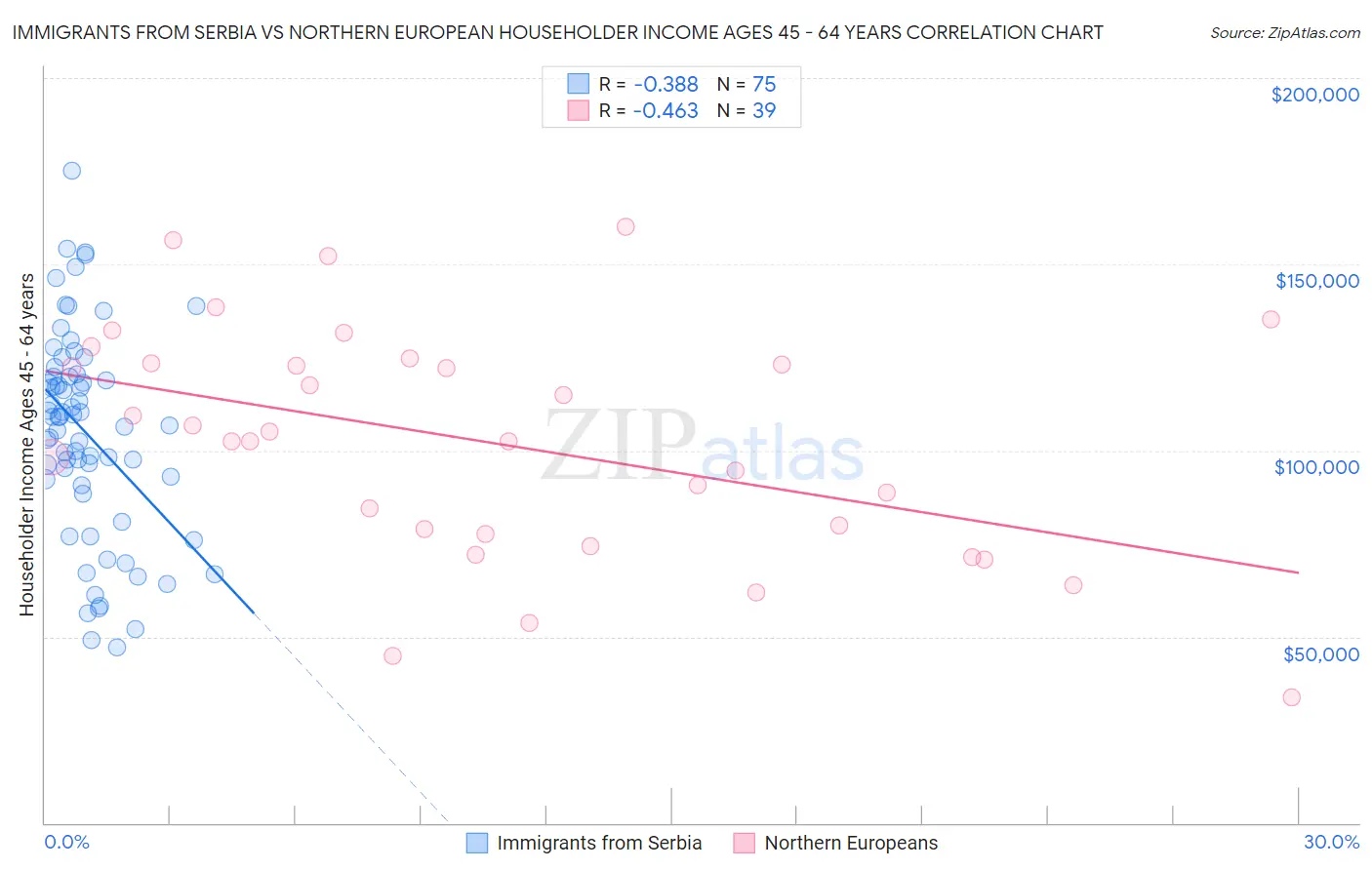 Immigrants from Serbia vs Northern European Householder Income Ages 45 - 64 years