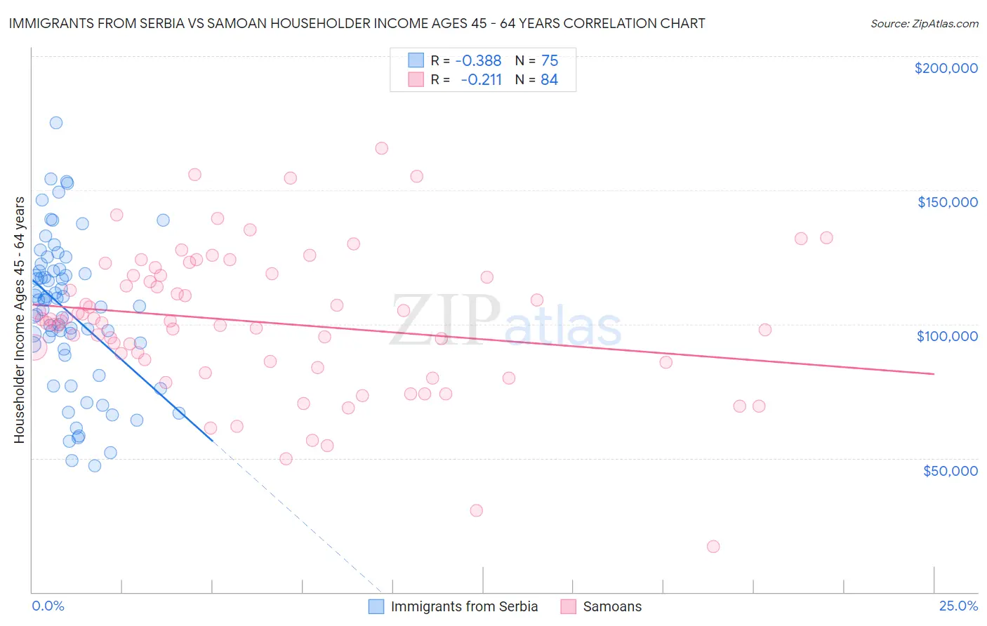 Immigrants from Serbia vs Samoan Householder Income Ages 45 - 64 years