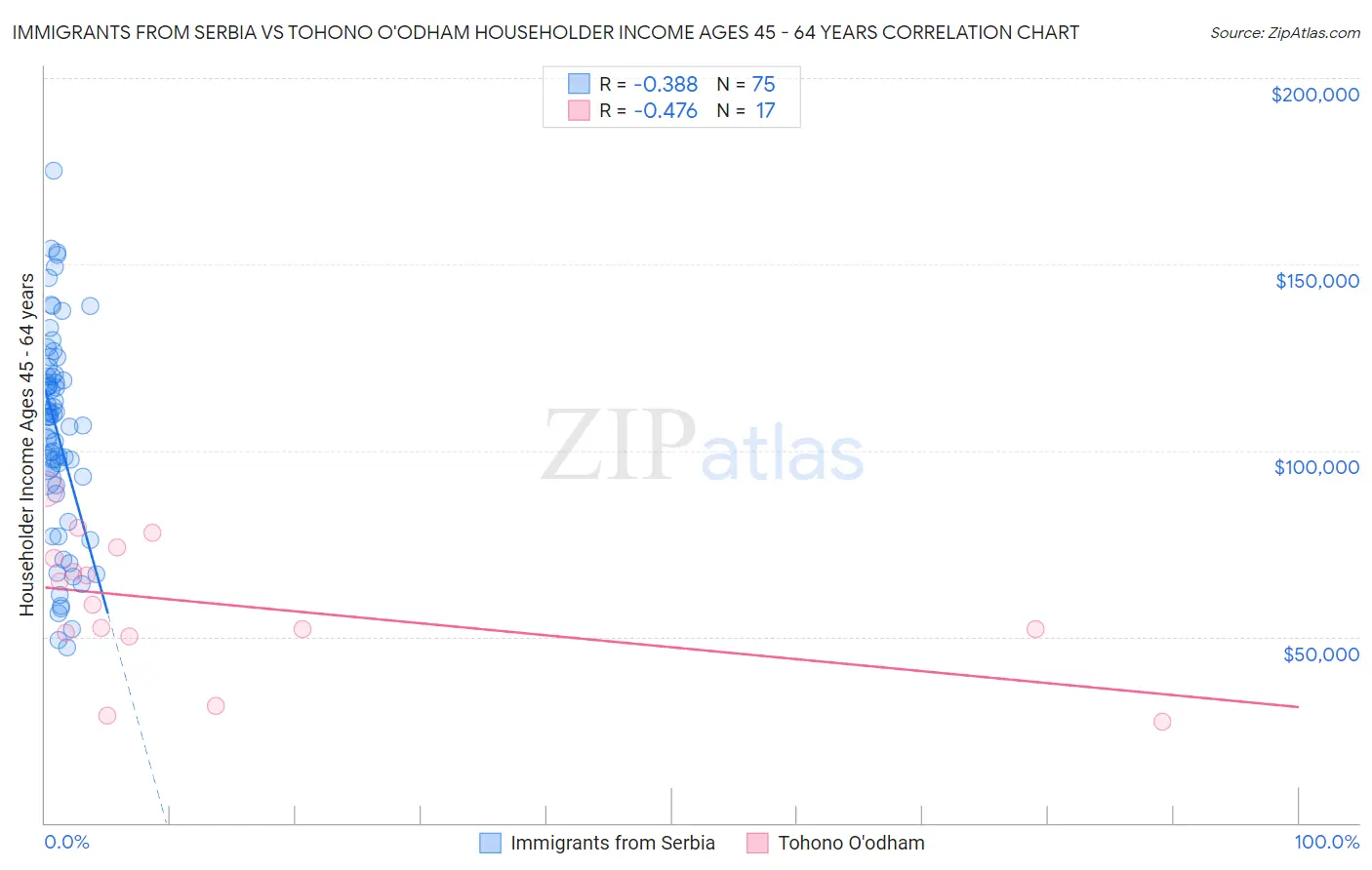 Immigrants from Serbia vs Tohono O'odham Householder Income Ages 45 - 64 years