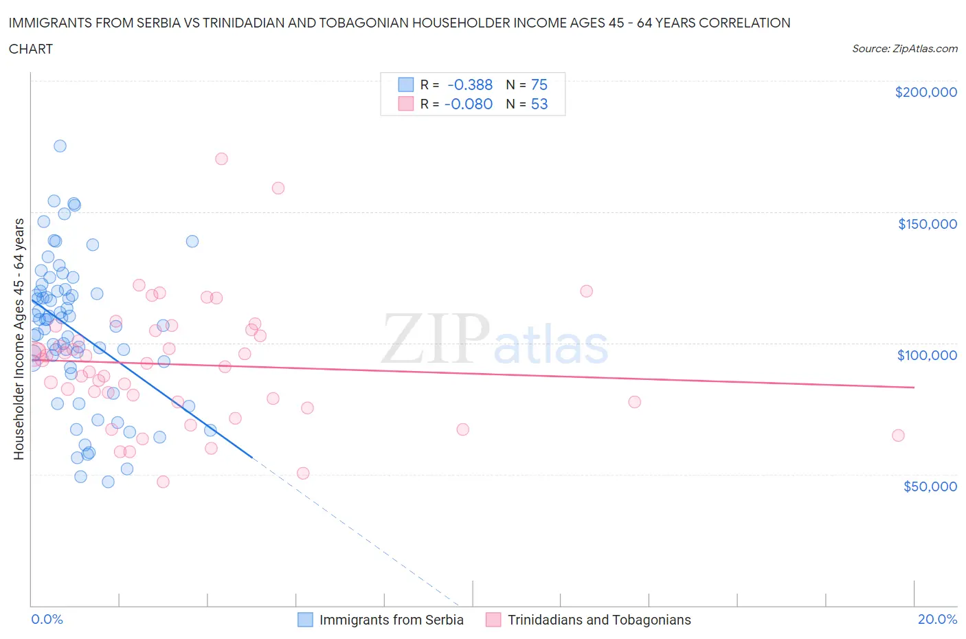 Immigrants from Serbia vs Trinidadian and Tobagonian Householder Income Ages 45 - 64 years