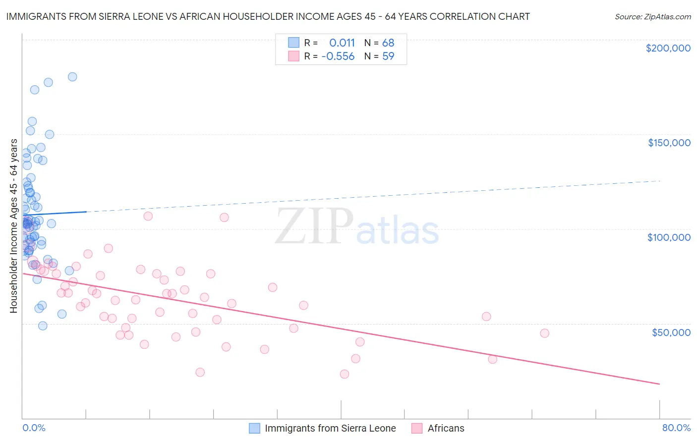 Immigrants from Sierra Leone vs African Householder Income Ages 45 - 64 years