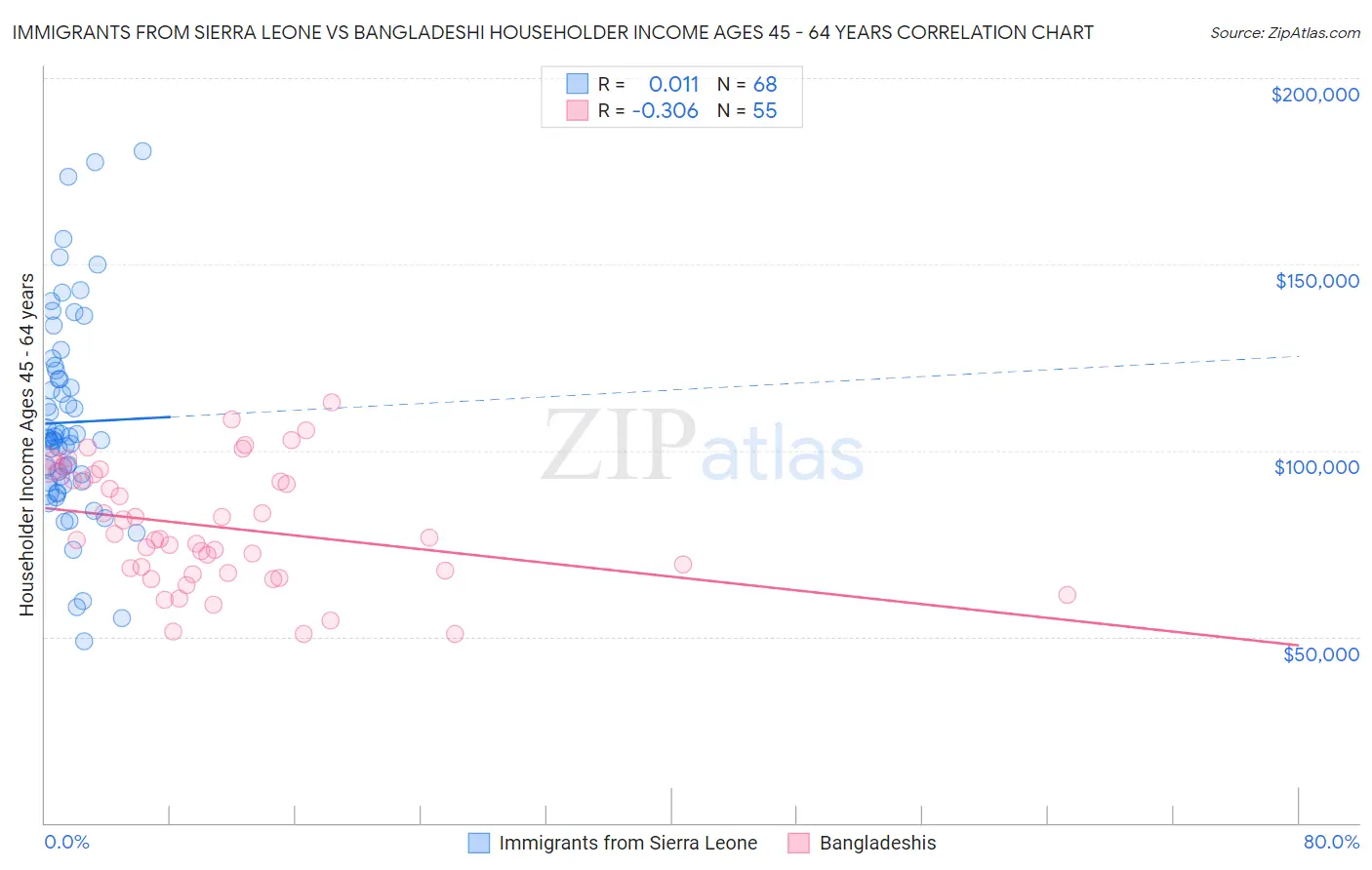 Immigrants from Sierra Leone vs Bangladeshi Householder Income Ages 45 - 64 years