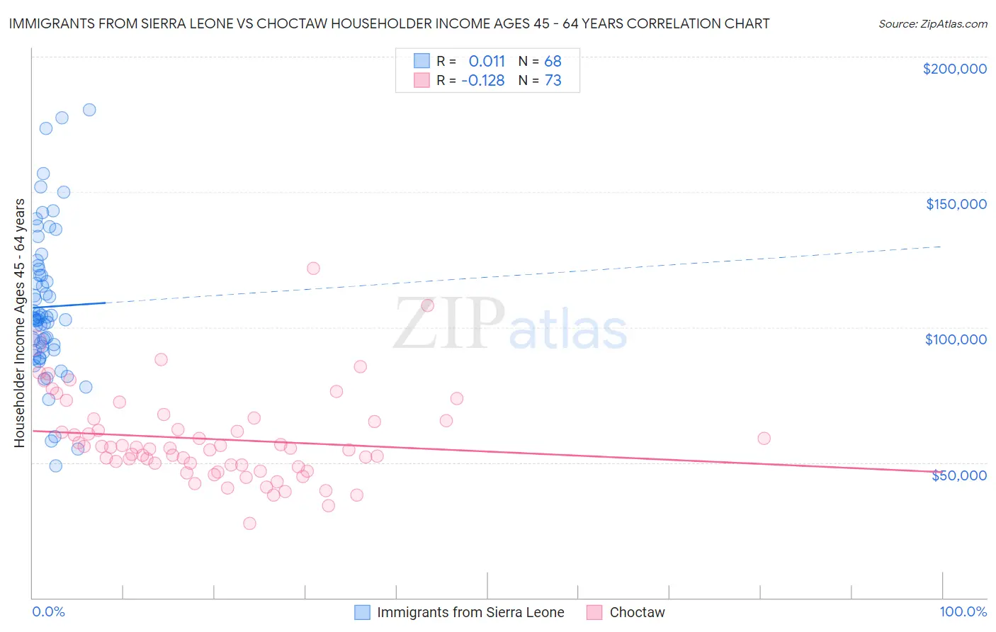 Immigrants from Sierra Leone vs Choctaw Householder Income Ages 45 - 64 years