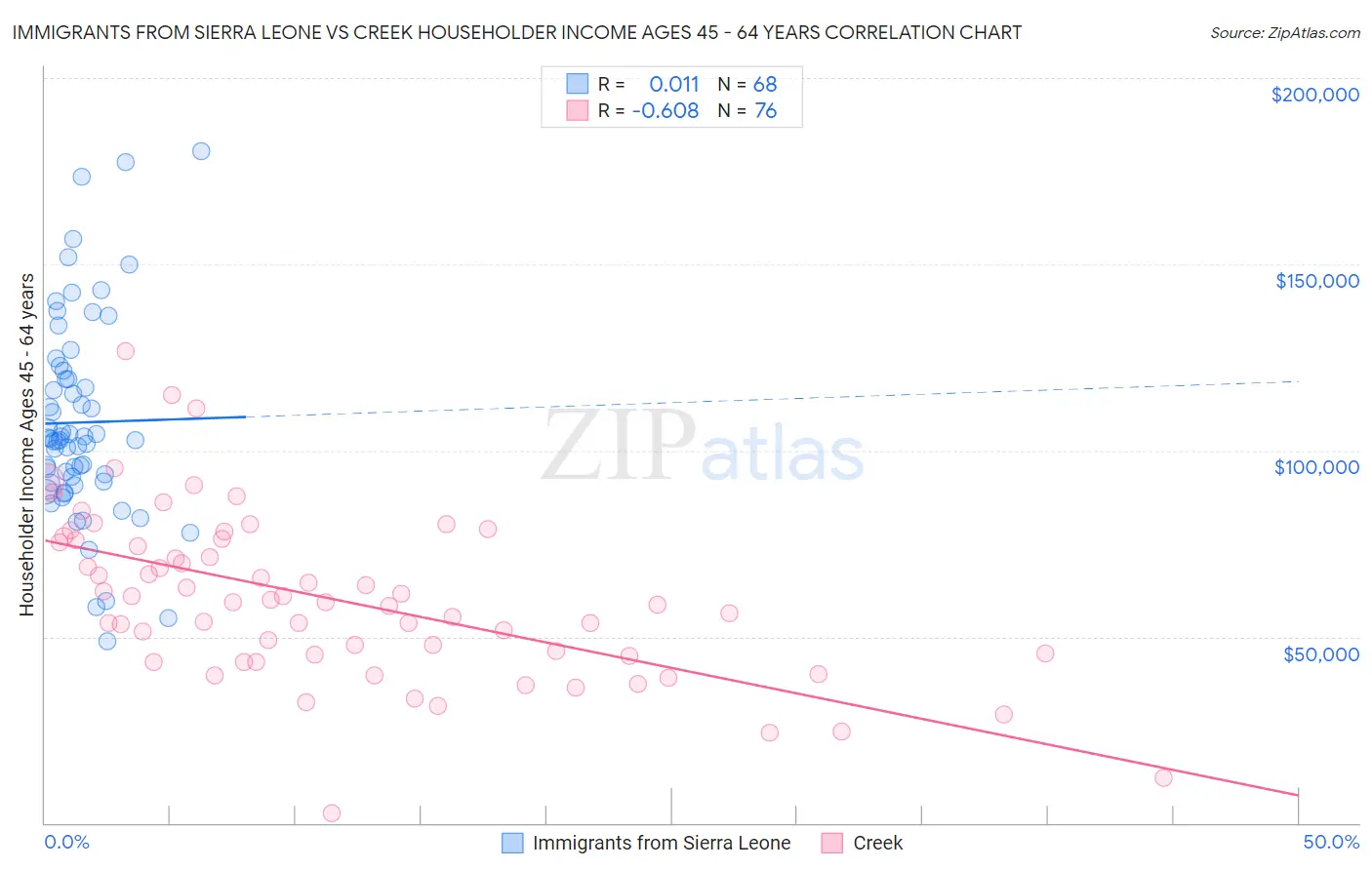 Immigrants from Sierra Leone vs Creek Householder Income Ages 45 - 64 years