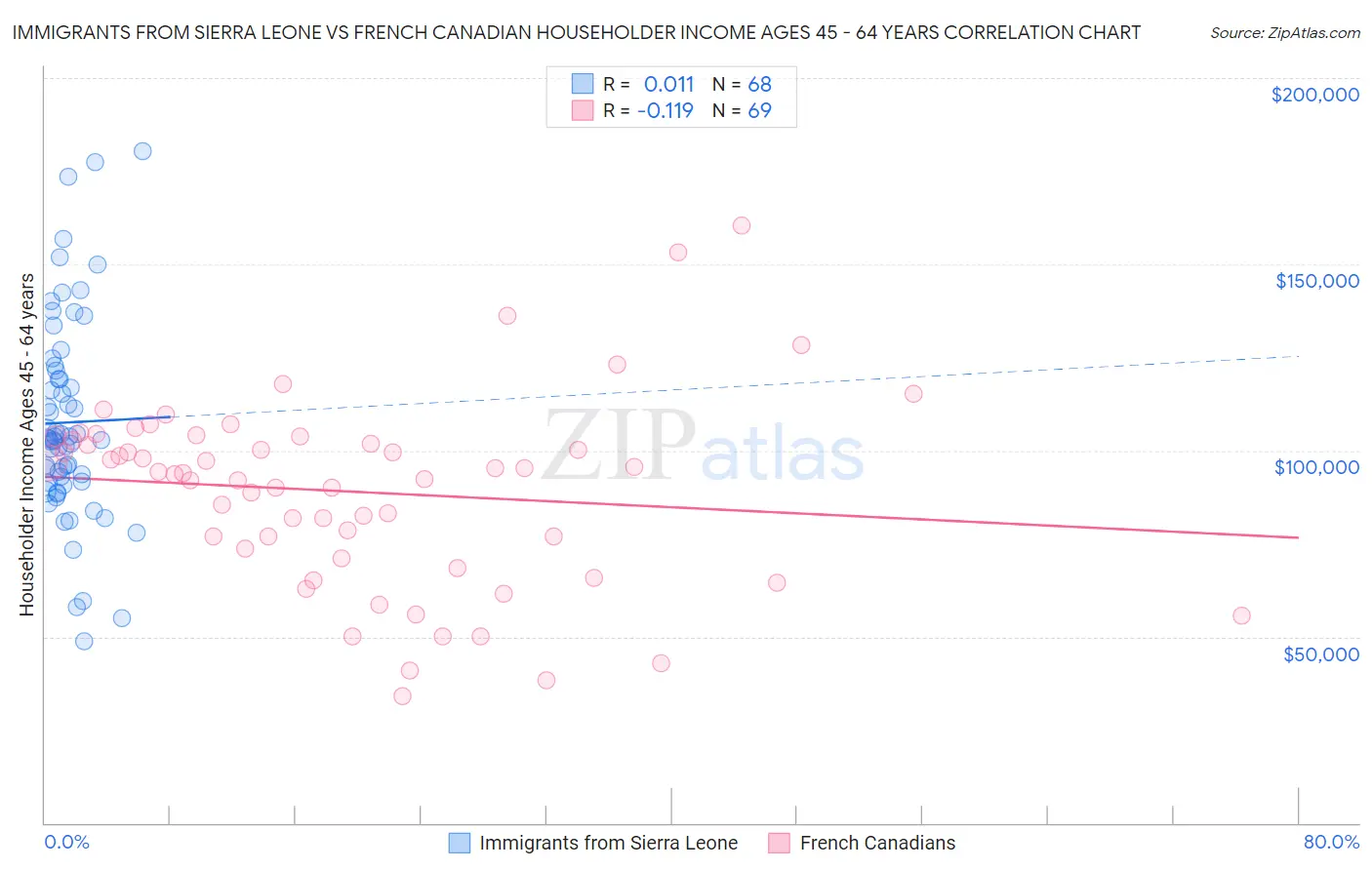 Immigrants from Sierra Leone vs French Canadian Householder Income Ages 45 - 64 years