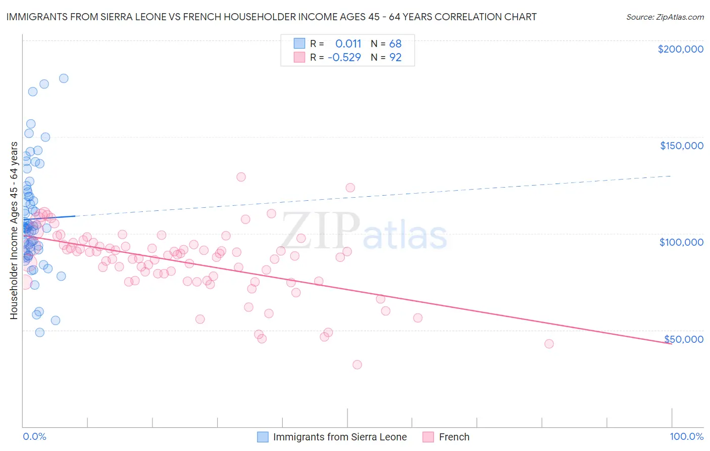 Immigrants from Sierra Leone vs French Householder Income Ages 45 - 64 years