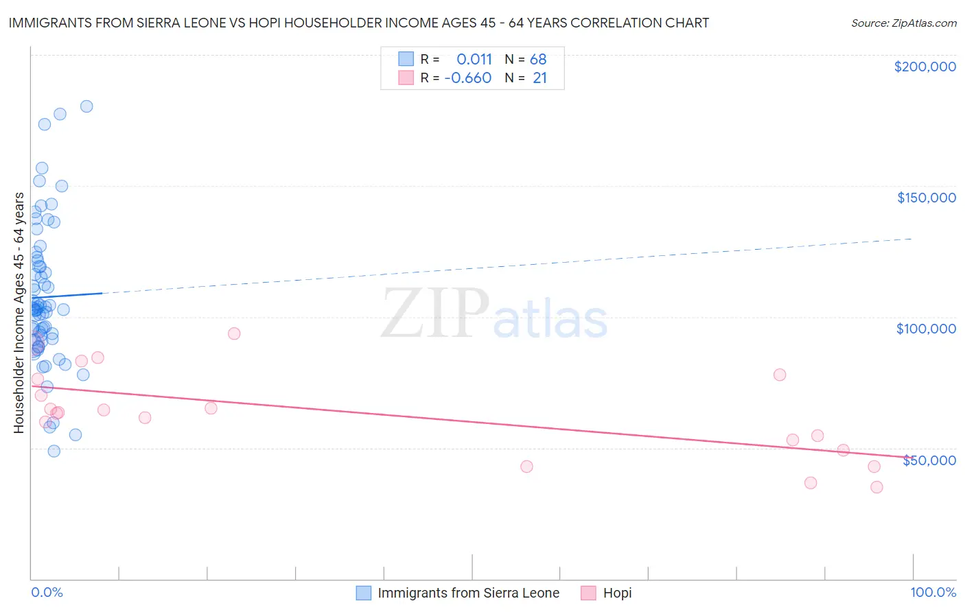 Immigrants from Sierra Leone vs Hopi Householder Income Ages 45 - 64 years