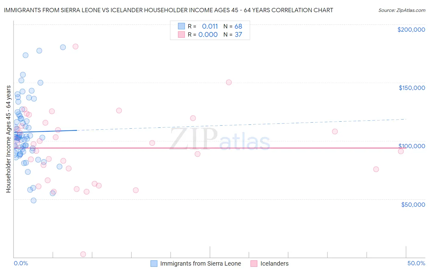 Immigrants from Sierra Leone vs Icelander Householder Income Ages 45 - 64 years