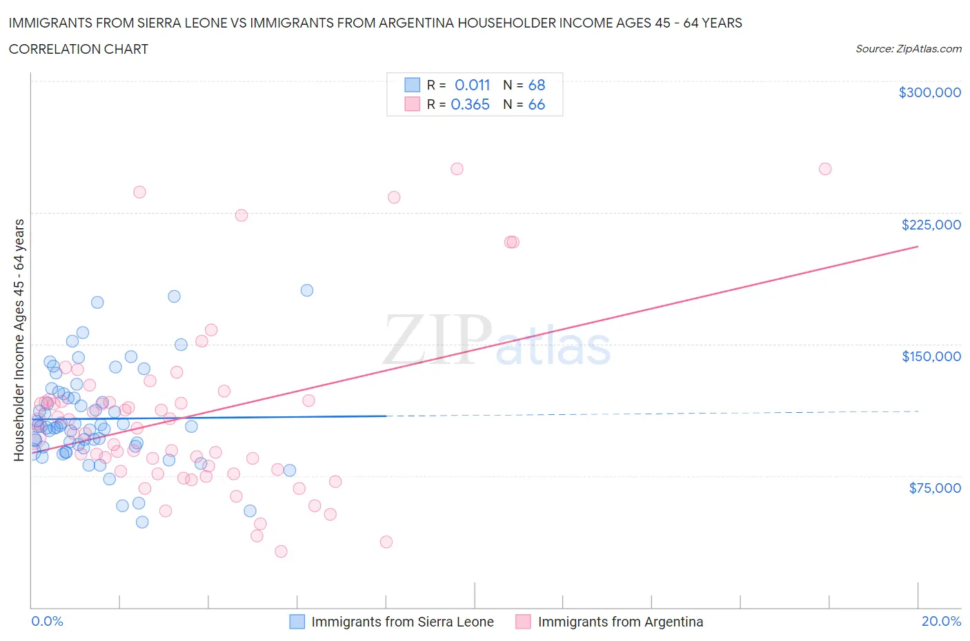 Immigrants from Sierra Leone vs Immigrants from Argentina Householder Income Ages 45 - 64 years