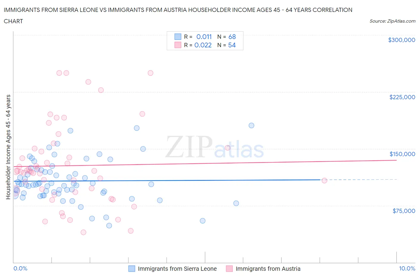 Immigrants from Sierra Leone vs Immigrants from Austria Householder Income Ages 45 - 64 years