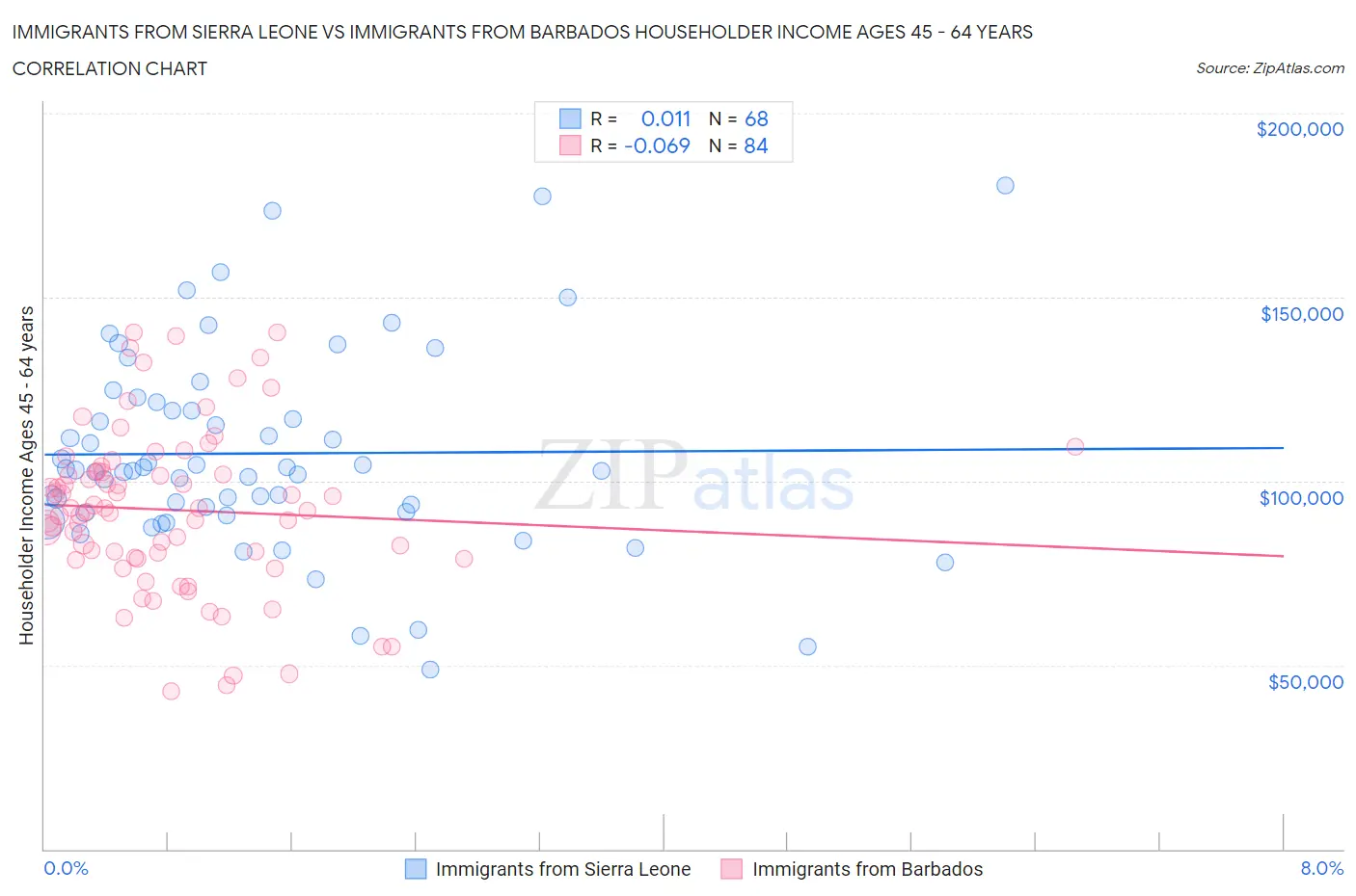 Immigrants from Sierra Leone vs Immigrants from Barbados Householder Income Ages 45 - 64 years