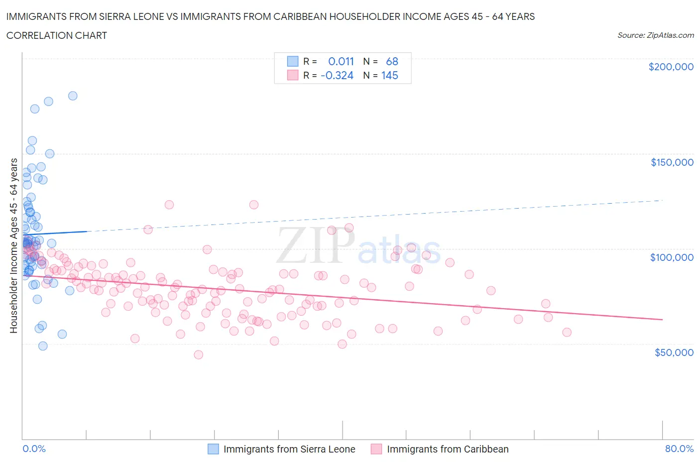 Immigrants from Sierra Leone vs Immigrants from Caribbean Householder Income Ages 45 - 64 years