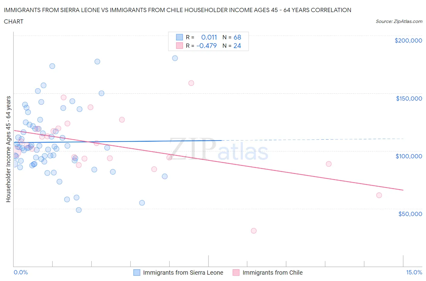 Immigrants from Sierra Leone vs Immigrants from Chile Householder Income Ages 45 - 64 years