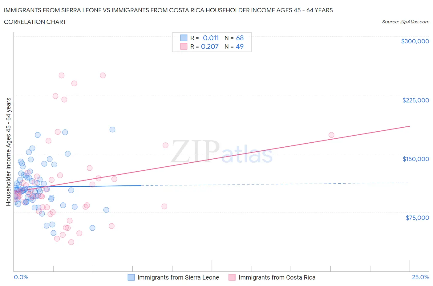 Immigrants from Sierra Leone vs Immigrants from Costa Rica Householder Income Ages 45 - 64 years