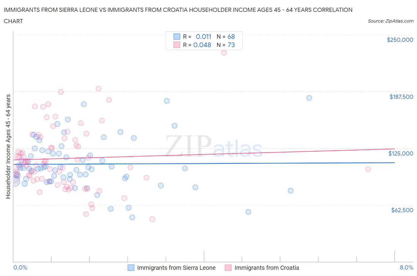 Immigrants from Sierra Leone vs Immigrants from Croatia Householder Income Ages 45 - 64 years