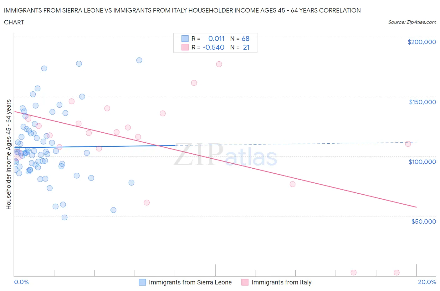 Immigrants from Sierra Leone vs Immigrants from Italy Householder Income Ages 45 - 64 years