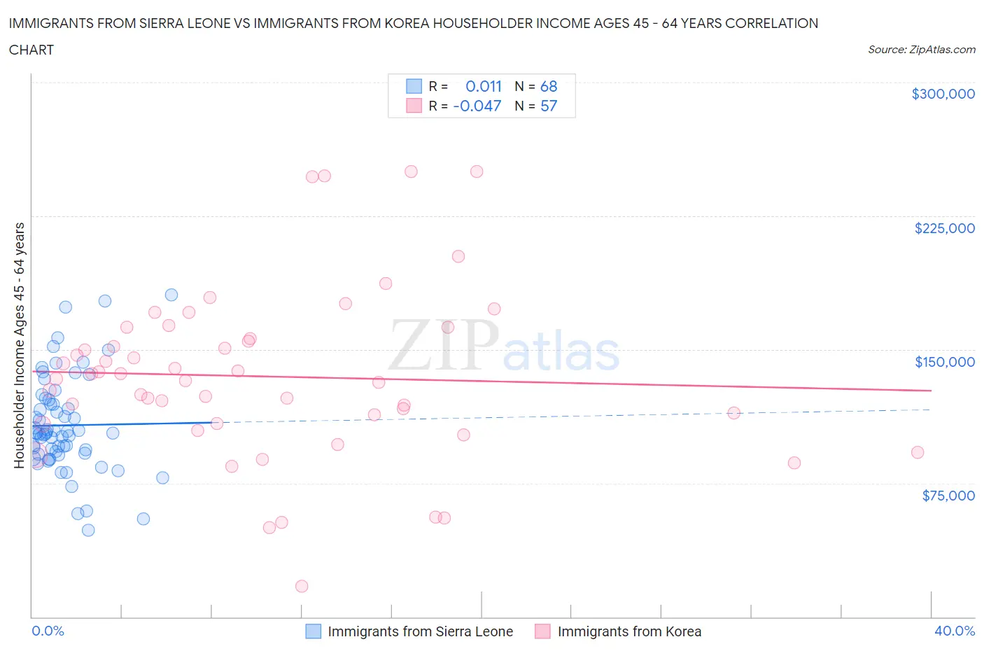 Immigrants from Sierra Leone vs Immigrants from Korea Householder Income Ages 45 - 64 years