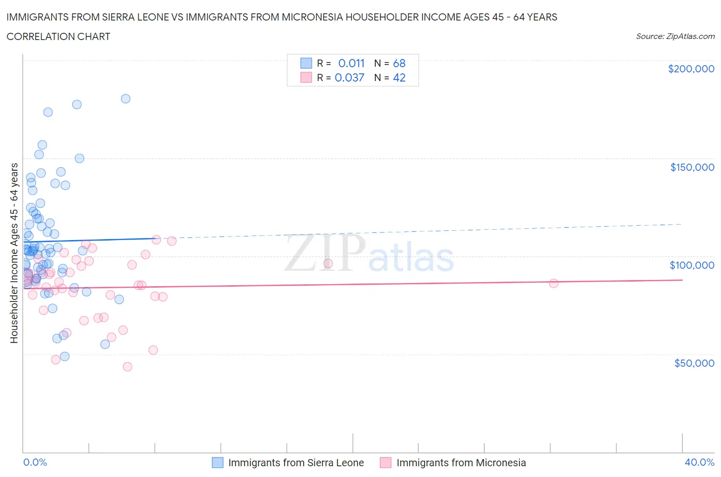 Immigrants from Sierra Leone vs Immigrants from Micronesia Householder Income Ages 45 - 64 years